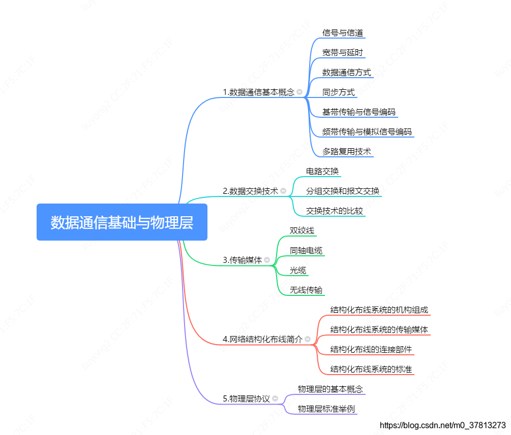 数据通信基础与物理层