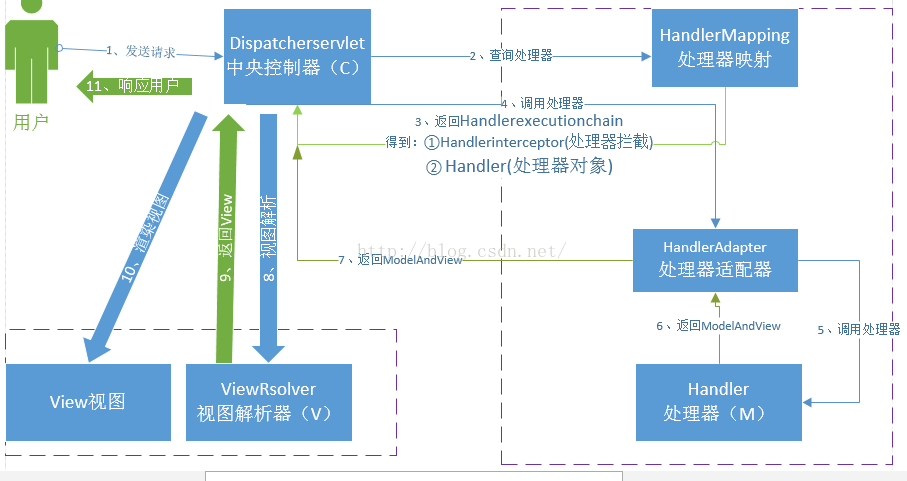 springMVC的流程图