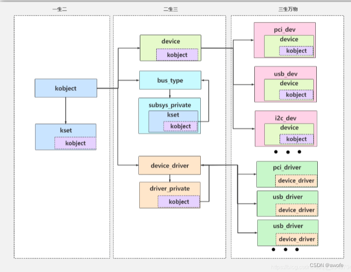 Sysfs Tree Linux内核中的sysfs系统与设备管理-CSDN博客