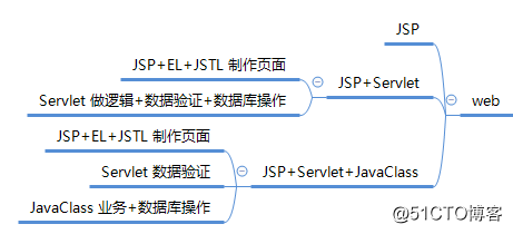 JavaWeb程序架构模式的演进