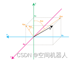 IMU原理和参数分析_imu灵敏度-CSDN博客