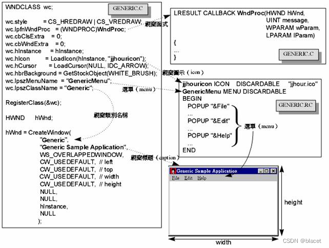 Win32 基本程序设计原理总结_win32程序设计-CSDN博客
