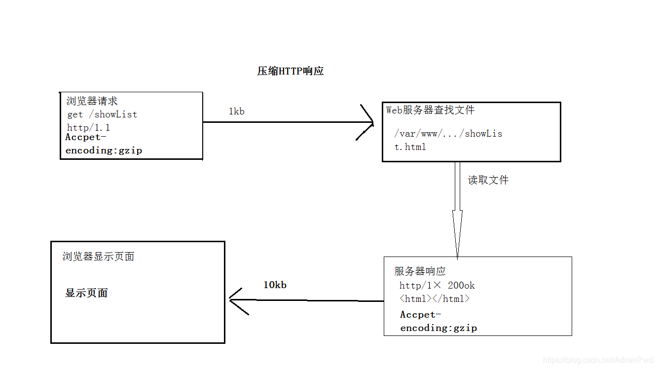 开启使用Gzip后：