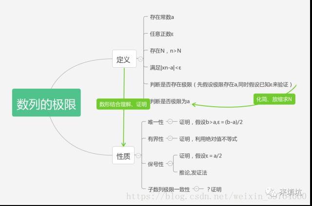 数列的极限