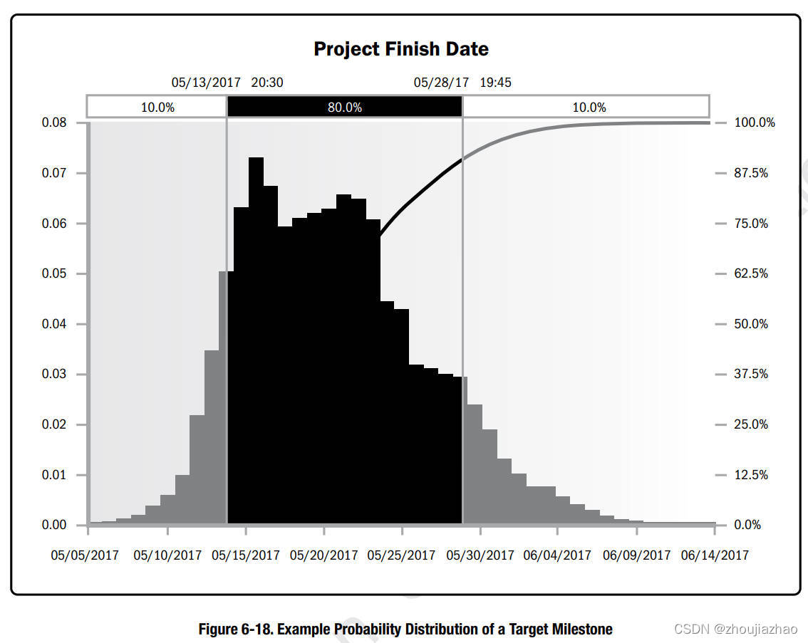 Example_Probability_Distribution_of_a_Target_Milestone_EN