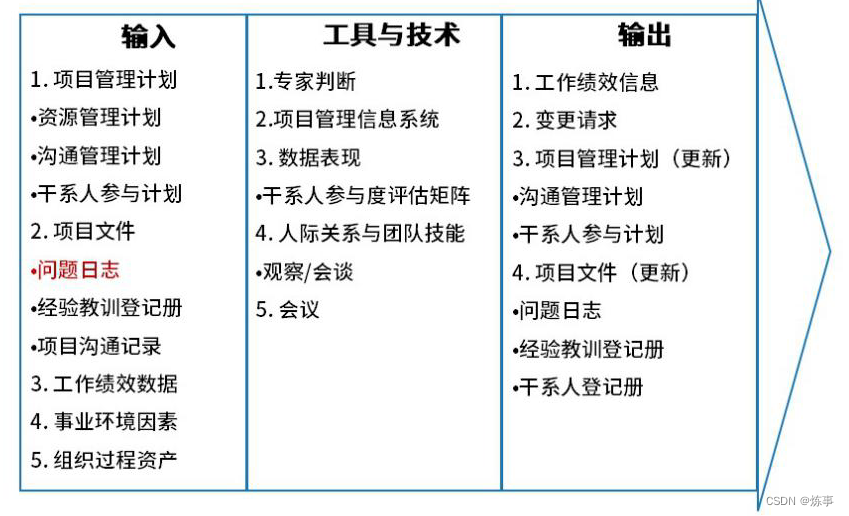 15. 项目沟通管理_沟通矩阵-CSDN博客