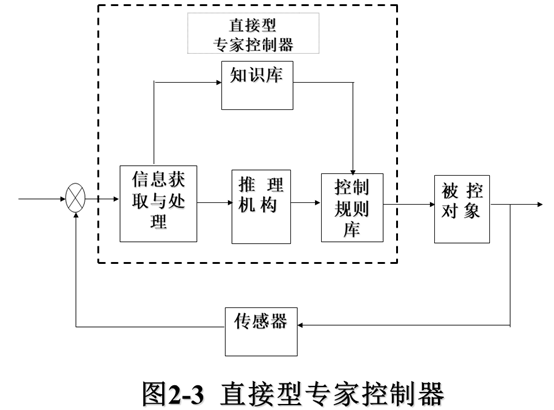 专家控制