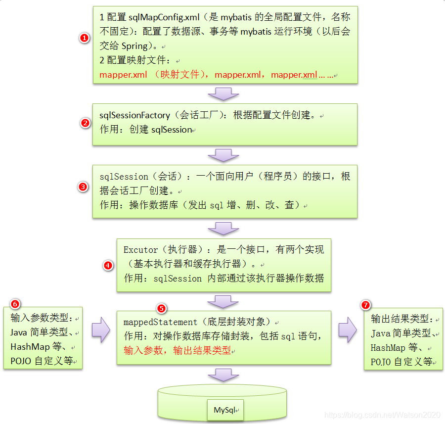 Mybatis架构