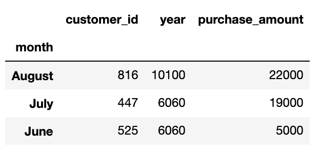 DataFrame showing sum of sales, customer_id and year by month