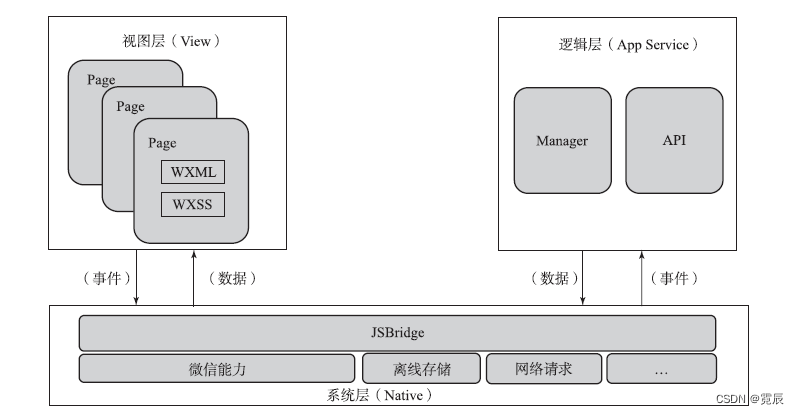 微信小程序开发与运营总结