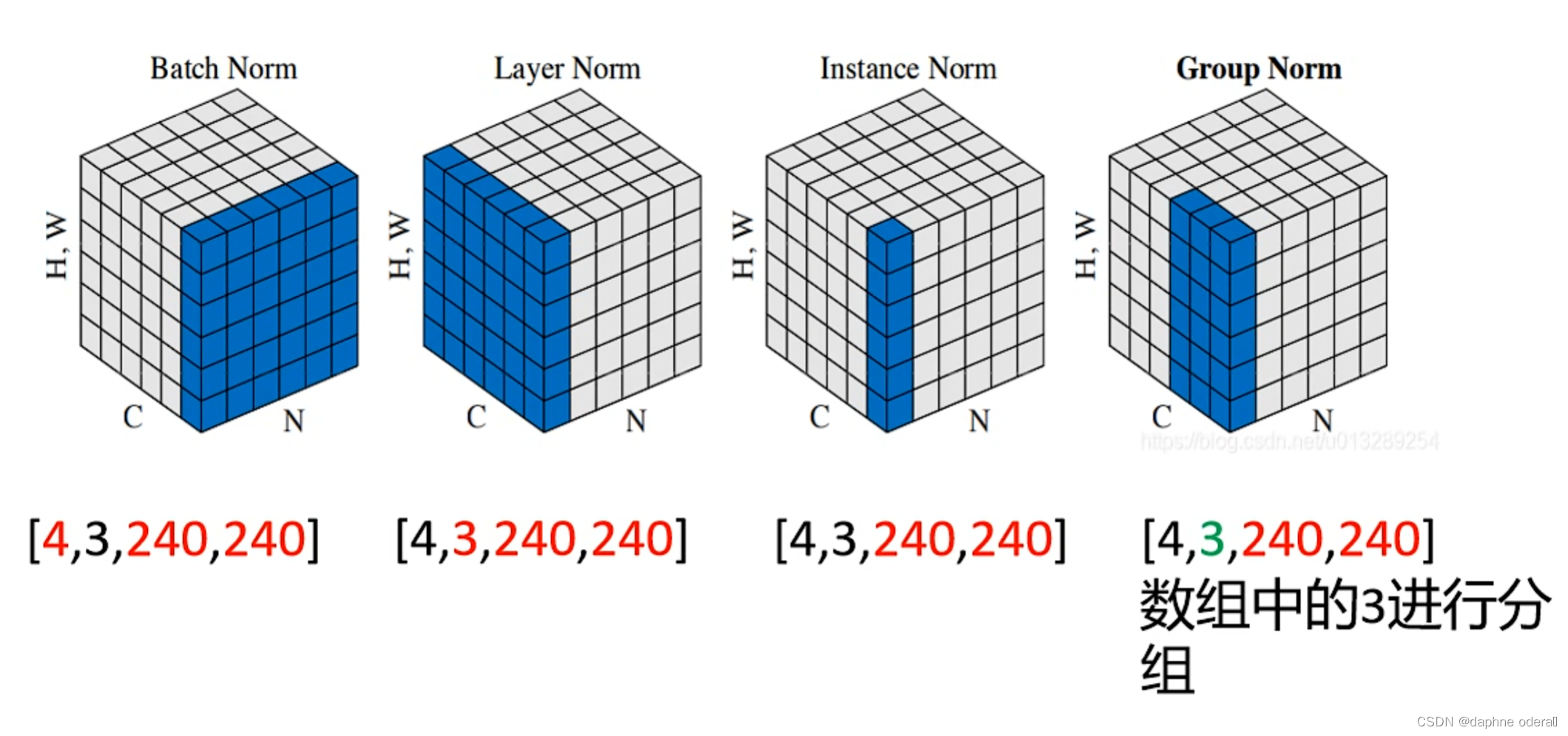 python 理解BN、LN、IN、GN归一化、分析torch.nn.LayerNorm()和torch.var()工作原理-CSDN博客