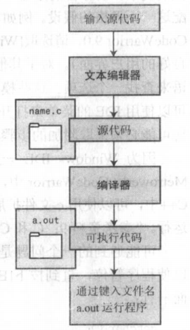 使用Linux准备 C 程序