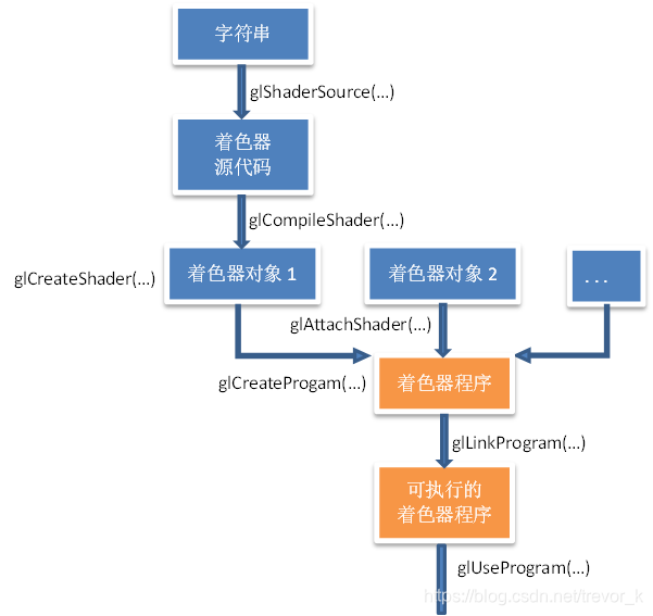 着色器编译命令序列