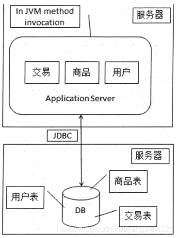 数据库与应用分离