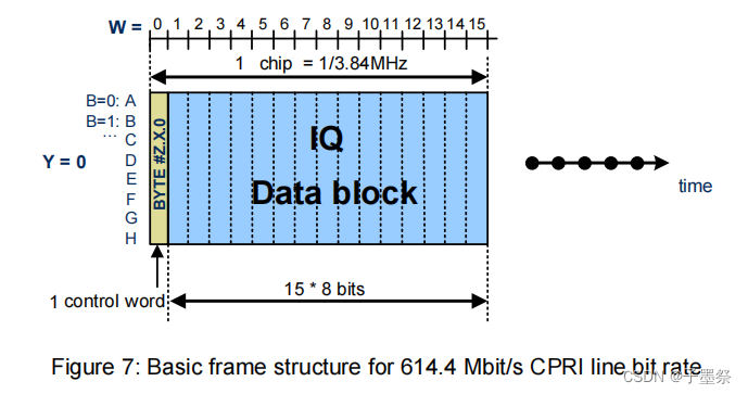 CPRI(4)信令_cpri中hdlc-CSDN博客