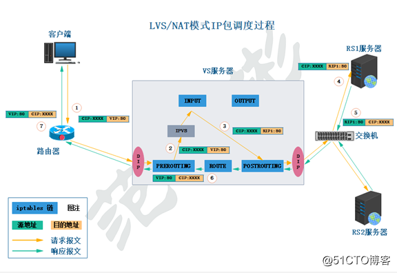 负载均衡LVS之NAT模式IP包调度过程及实现的详细步骤