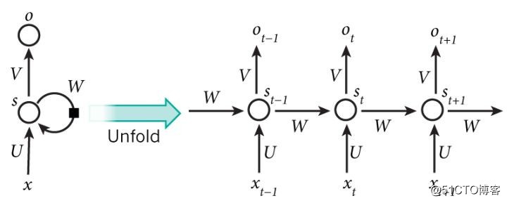 第八章：深度学习之循环神经网络与递归神经网络