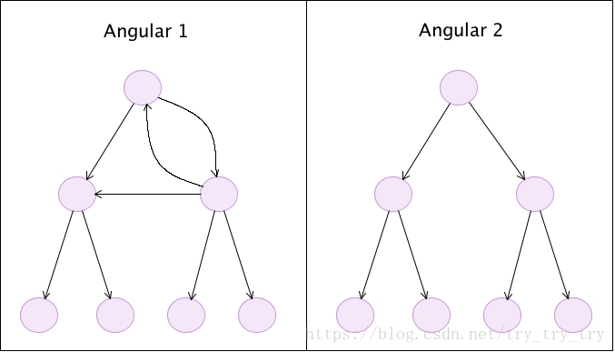 Angular 1 与 Angular 2 中的变化检测策略的区别