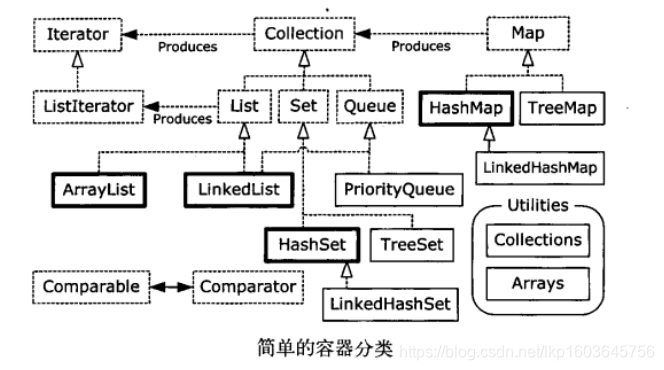 Java集合系列之总体框架_java整体框架-CSDN博客