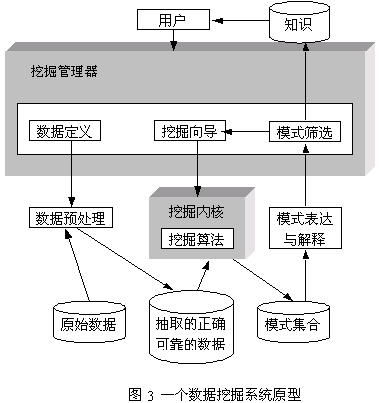 图1 数据挖掘的系统模型