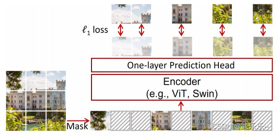 SimMIM: a Simple Framework for Masked Image Modeling-CSDN博客