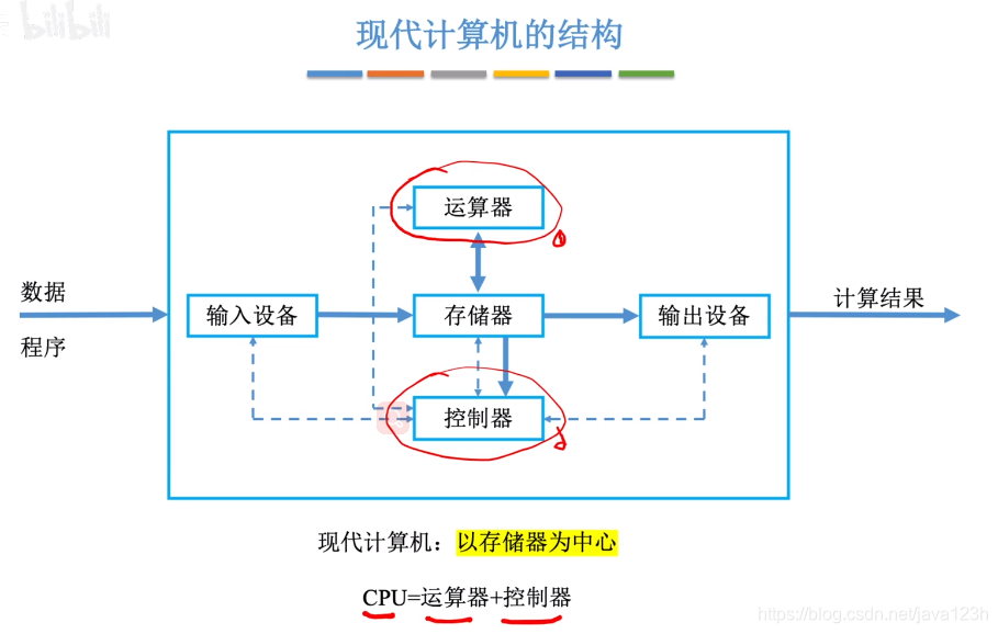 现代计算机结构