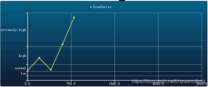 QtChart实现坐标(y)轴不等分_qml categoryaxis-CSDN博客