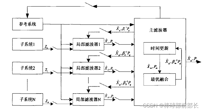简单记录一下联邦卡尔曼滤波(需要熟悉KF)插图 简单记录一下联邦卡尔曼滤波(需要熟悉KF)