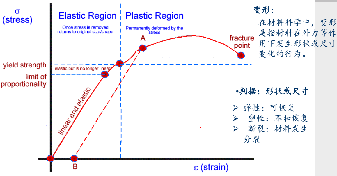 材料力学性能详解-CSDN博客