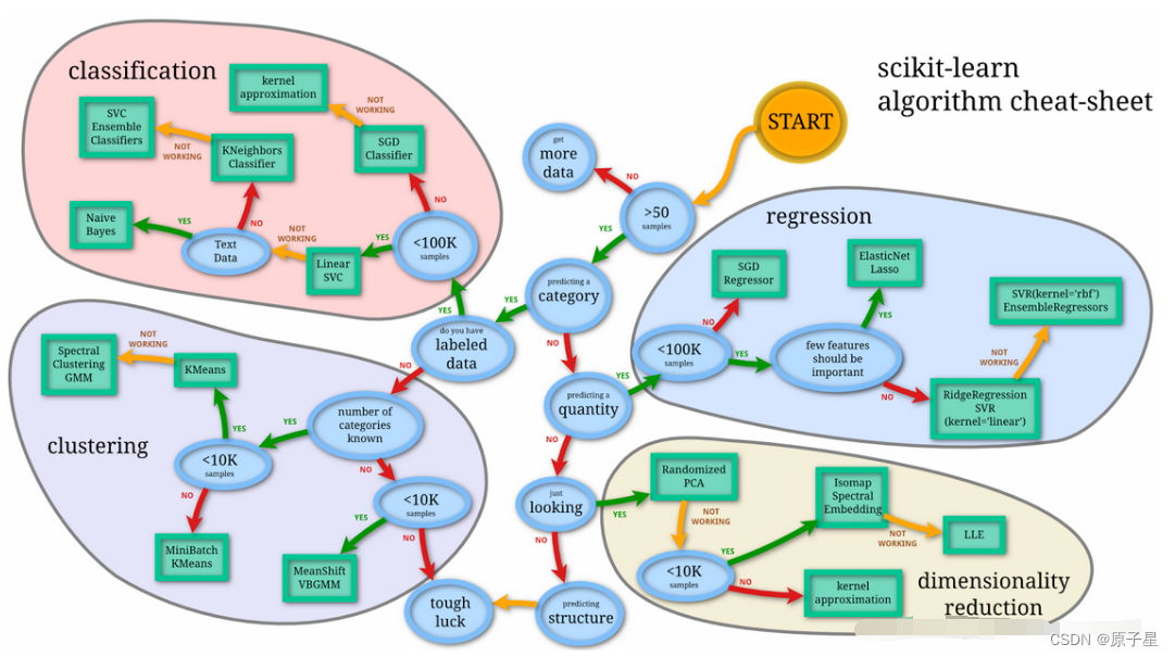 sklearn