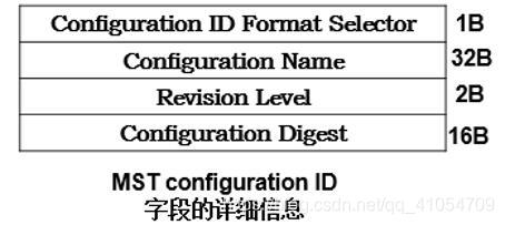 MSTI Configuration ID字段详细信息图