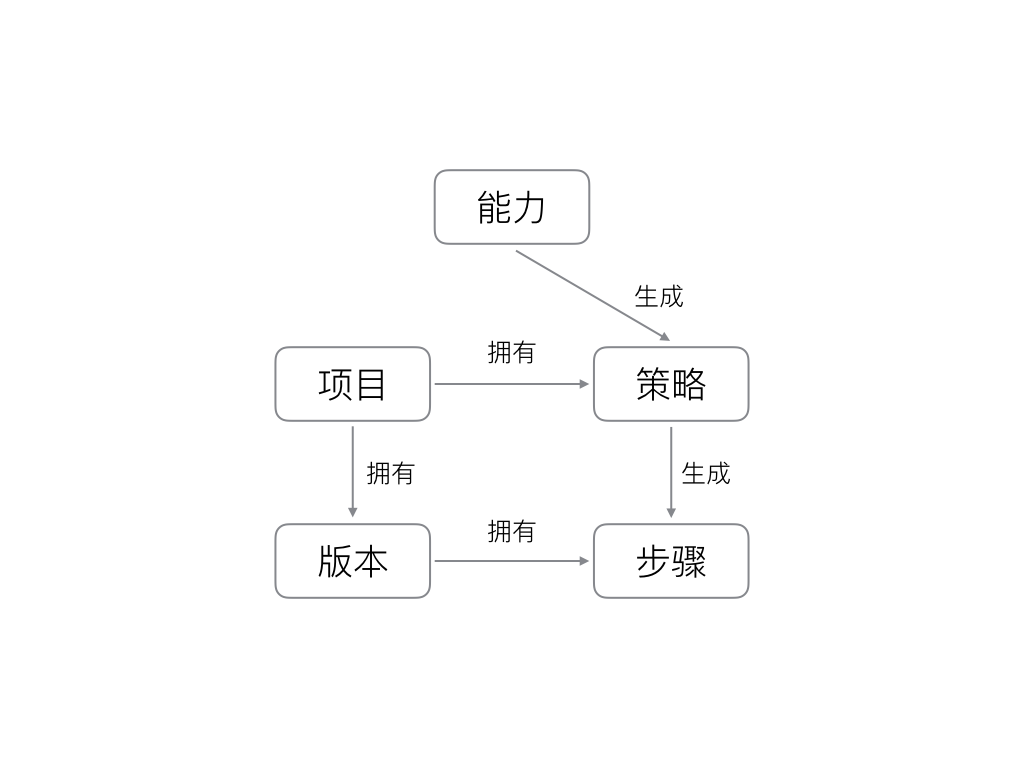 能力策略步骤关系图