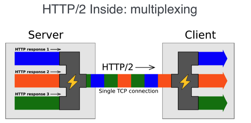 multiplexing
