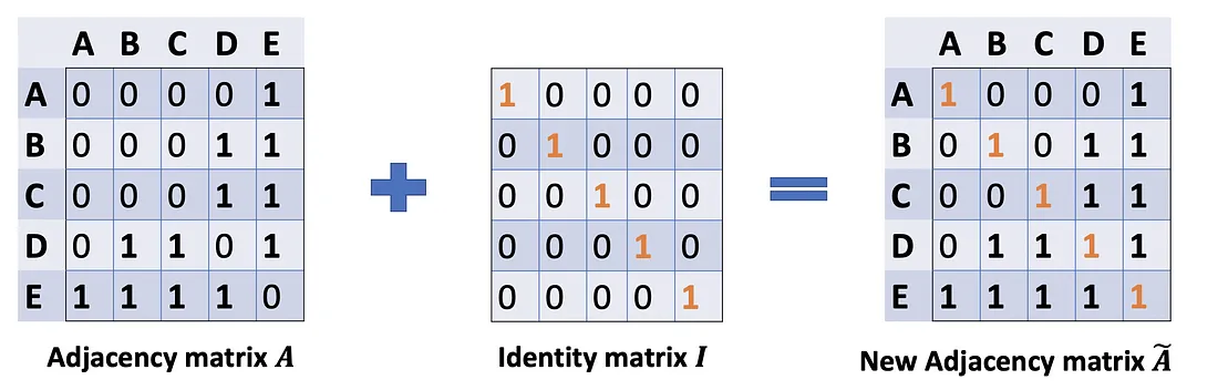 By adding a self-loop to each node, we have the new adjacency matrix.