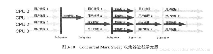 CMS收集器 CMS收集器