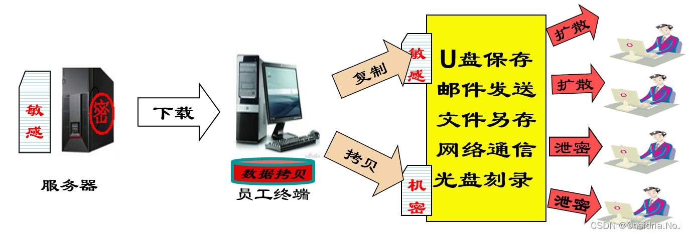 源代码管理与防泄密技术-CSDN博客