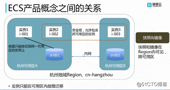 阿里云弹性计算服务ECS基本概念（第二章）