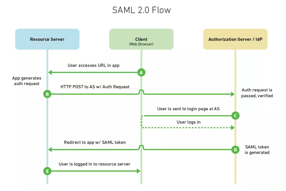 多维系统下单点登录的技术深入详解_saml 单点登录-CSDN博客