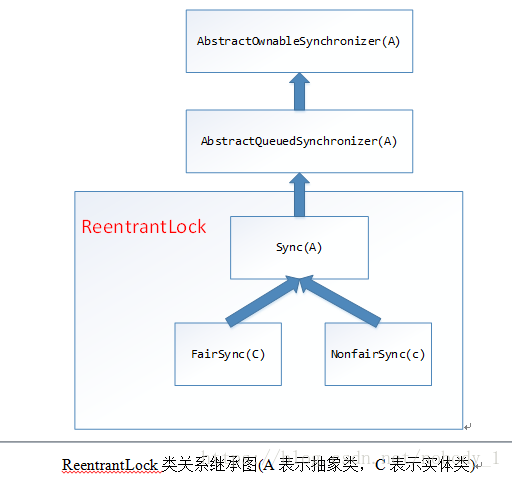 ReentrantLock类关系继承图