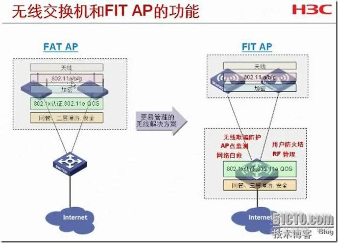 胖AP与瘦AP的区别及无线单位换算-CSDN博客