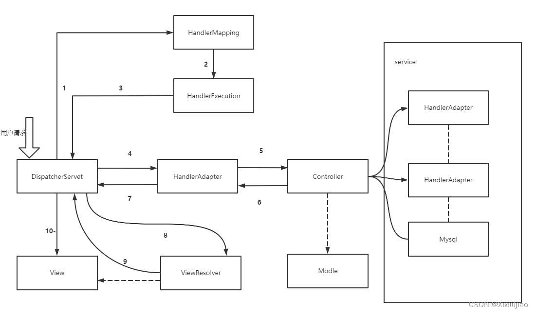 SpringMVC执行原理解析_springmvc接收到请求执行原理-CSDN博客