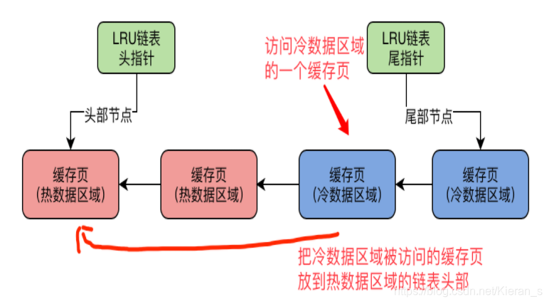 MySQL的free、flush、LRU链表_mysql中free列表的用处-CSDN博客
