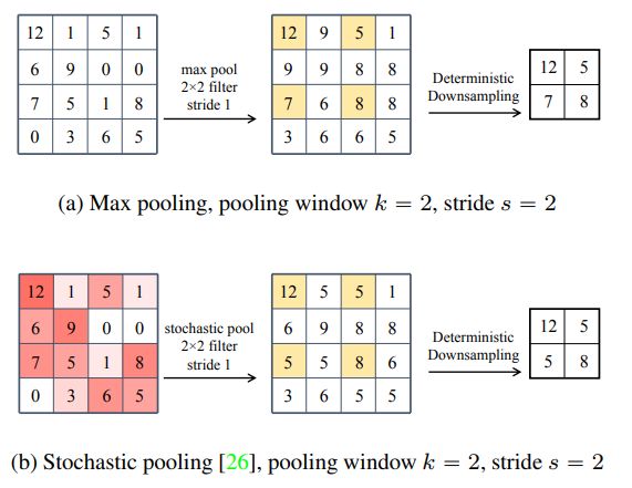 Parameterized Pooling 一文弄懂各大池化Pooling操作-CSDN博客