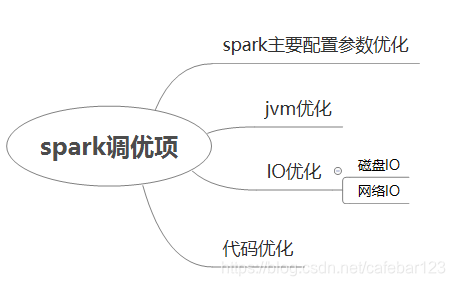 spark调优的几个方面