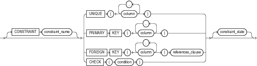 Description of out_of_line_constraint.gif follows Description of out_of_line_constraint.gif follows