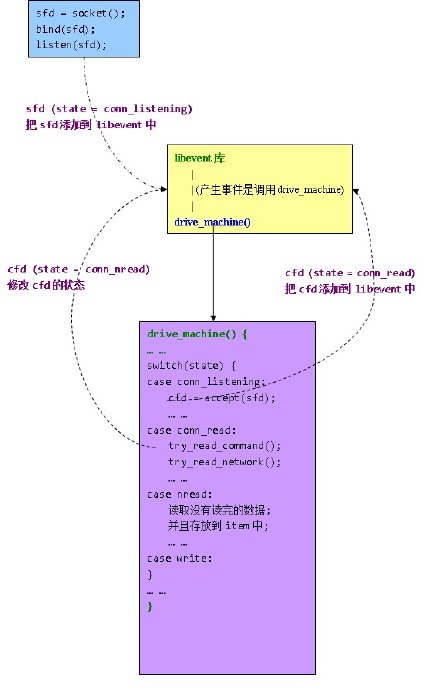 memcached网络层操作详解1