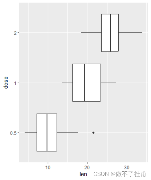 7、科研作图之箱型图详解——ggplot2_ggplot箱形图-CSDN博客