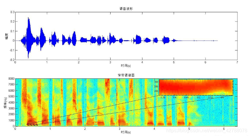 现代语音信号处理之语谱图(spectrogram)_语谱图怎么看-CSDN博客