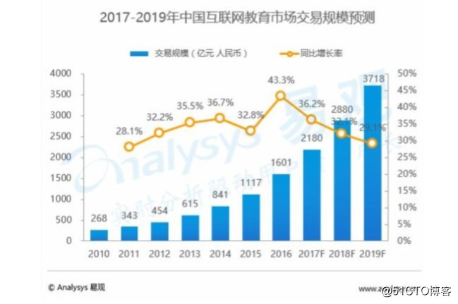 Java的新项目学成在线笔记-day1(一)