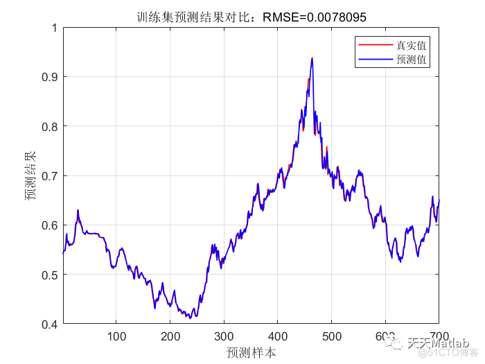 【BP时序预测】基于BP神经网络的时间序列预测附matlab完整代码_时间序列